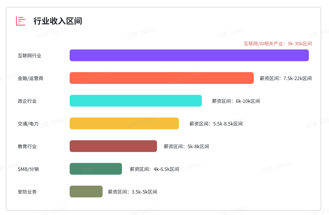 行业岗位薪资分布图